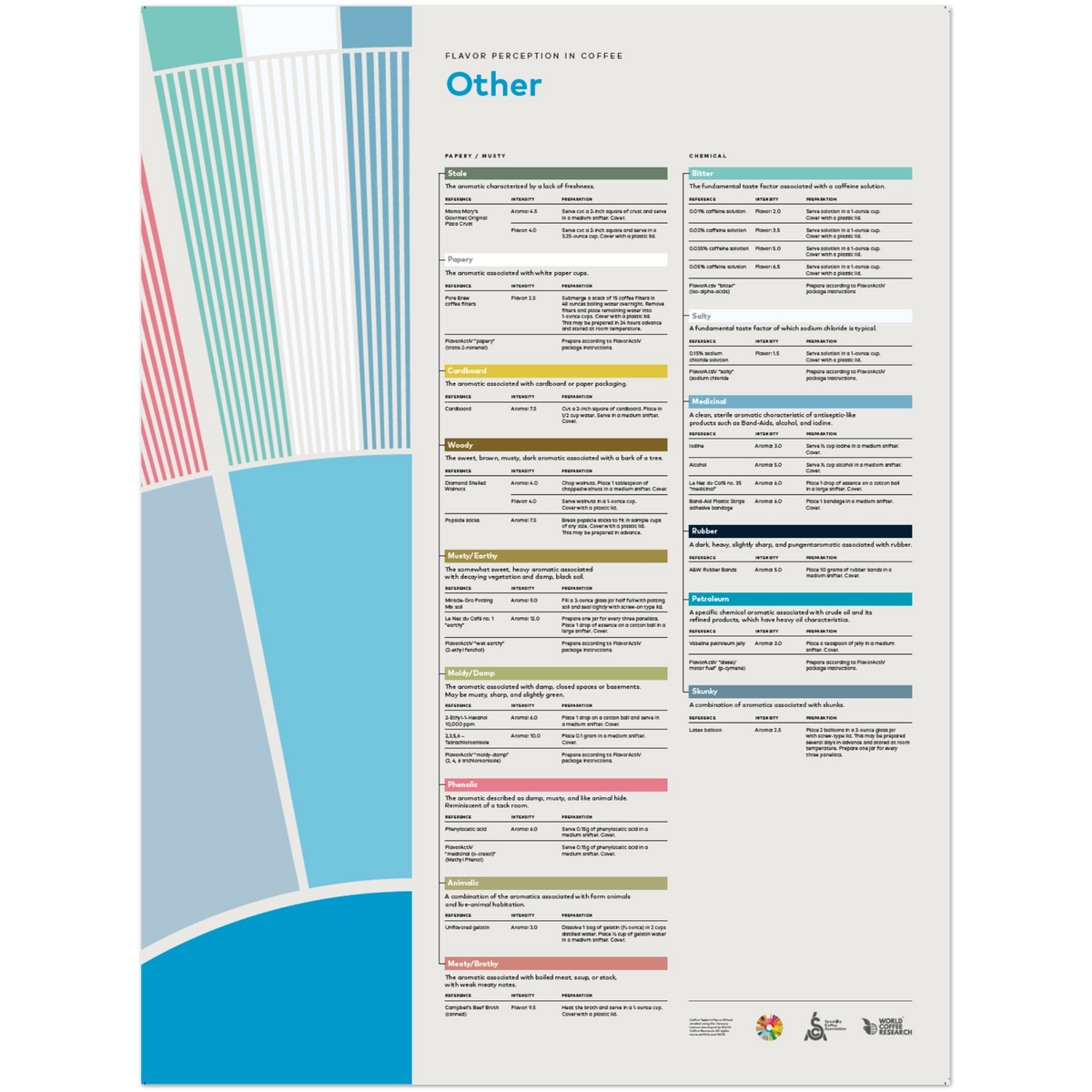 Smakuppfattning i kaffe - Övrigt - SCA