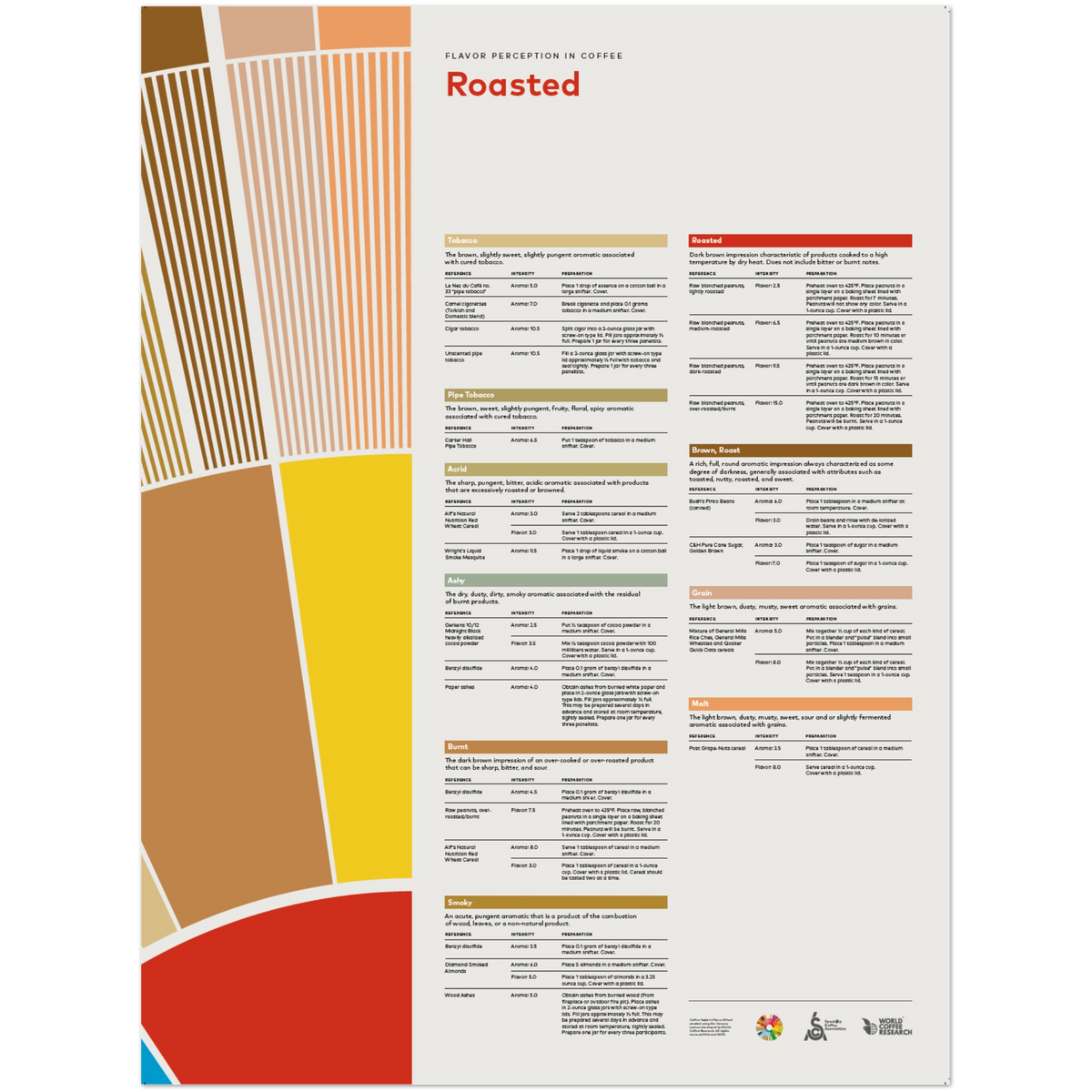 Smakupplevelse i kaffe – rostat - SCA