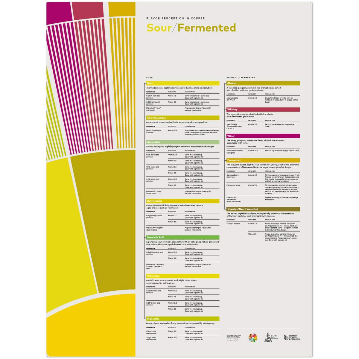 Flavor Perception in Coffee Poster – Sour Fermented- SCA