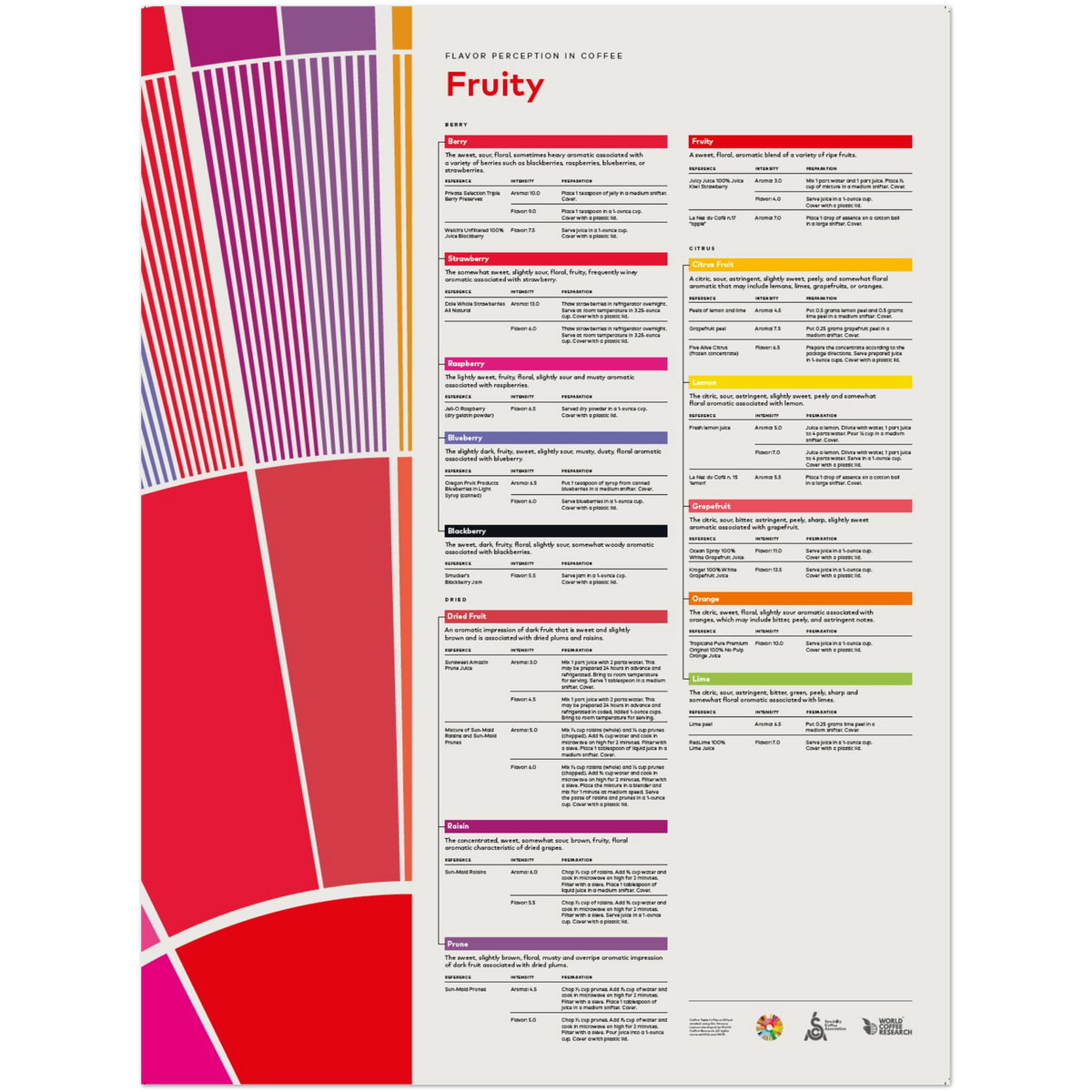 Smakupplevelse i kaffeaffisch – Fruktig - SCA