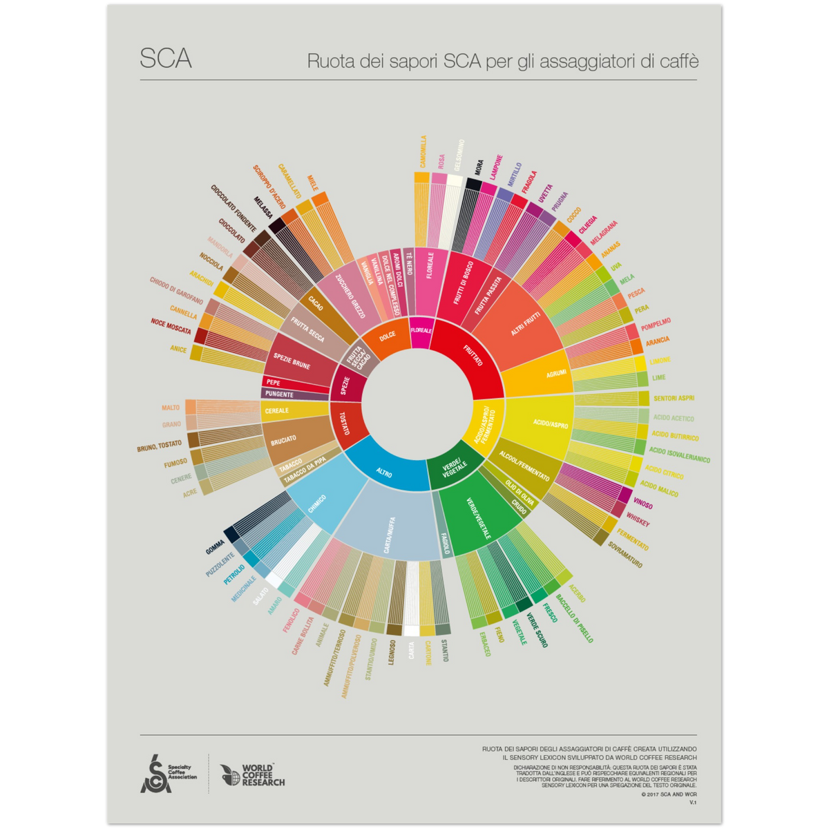 Italiensk - Coffee Taster's Flavour Wheel Poster - SCA