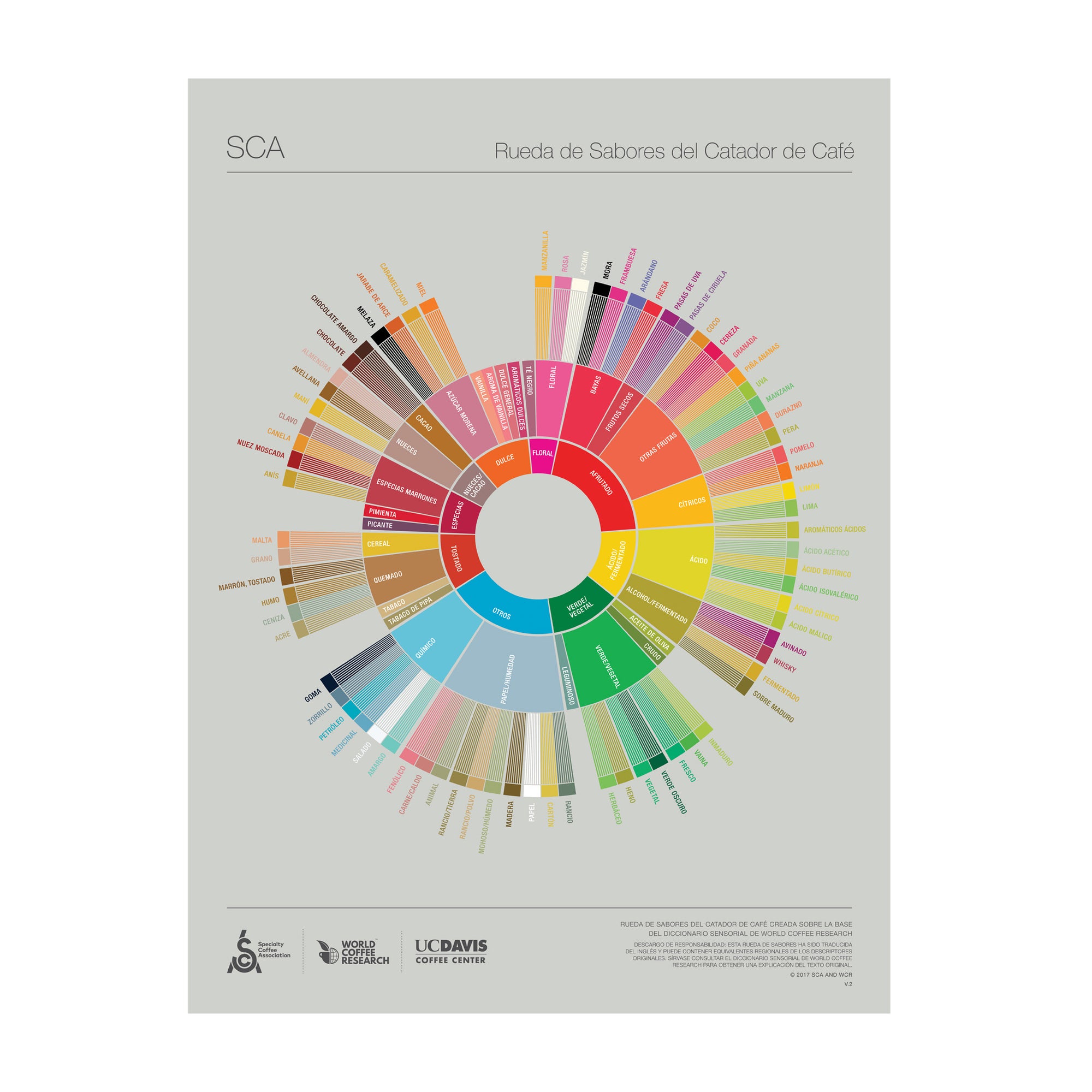 Spanish - The Coffee Taster's Flavor Wheel Poster -SCA