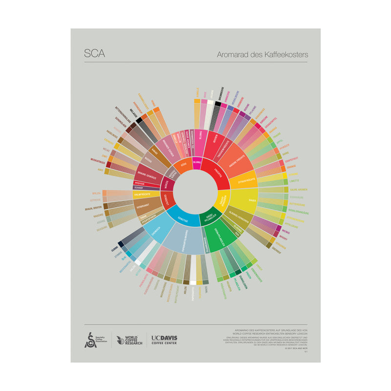 Tyska - The Coffee Taster's Flavour Wheel Poster - SCA