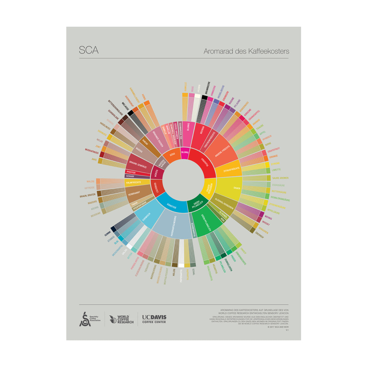 Tyska - The Coffee Taster's Flavour Wheel Poster - SCA